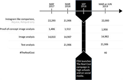 Frontiers Vape Measuring E Cigarette Influence on Instagram